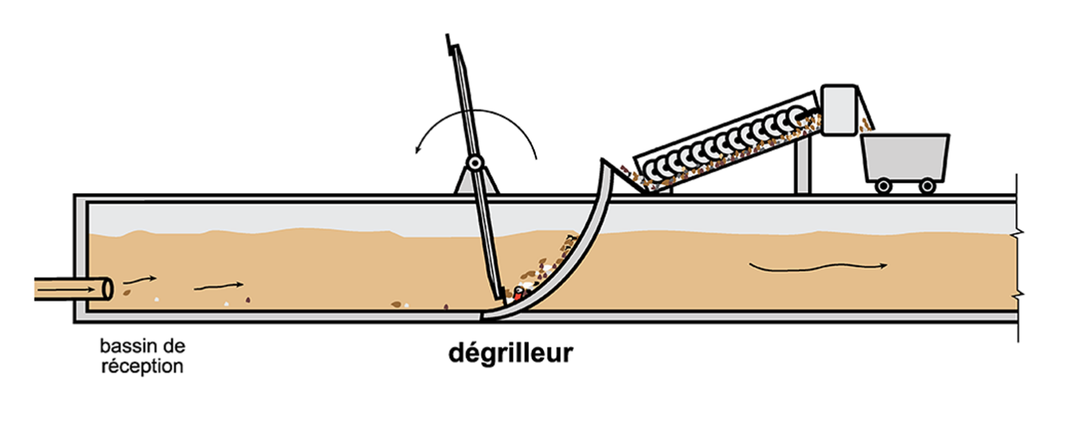 Les étapes du traitement Régie dassainissement des eaux usées de la