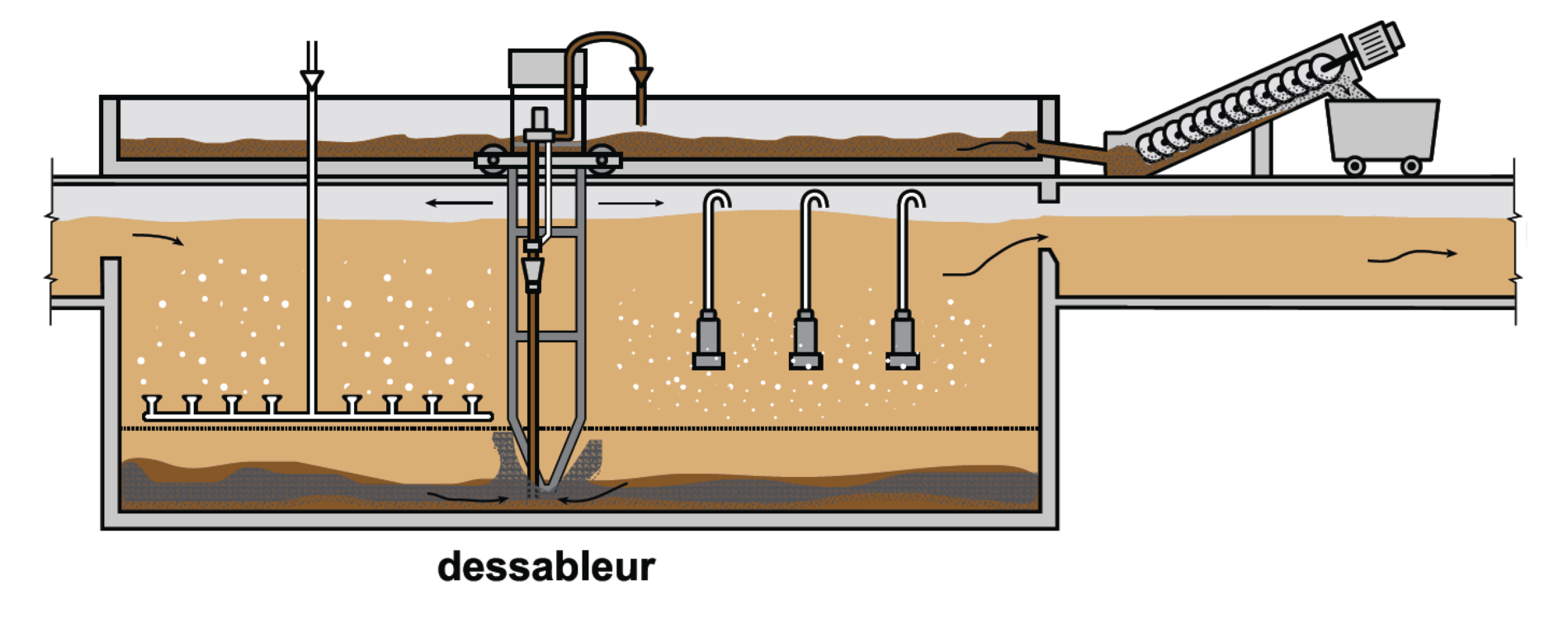 Schéma plan D une Station D épuration Description Des Etapes De Traitement Les étapes du traitement - Régie d'assainissement des eaux usées de la Vallée du Richelieu (RAEVR)