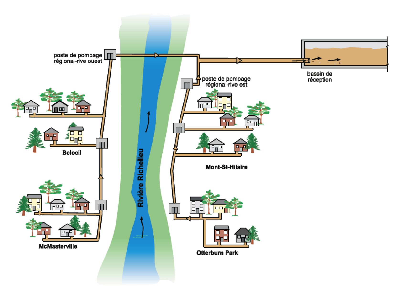Schéma plan D une Station D épuration Description Des Etapes De Traitement Les étapes du traitement - Régie d'assainissement des eaux usées de la Vallée du Richelieu (RAEVR)